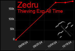 Total Graph of Zedru