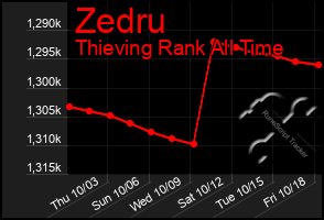 Total Graph of Zedru