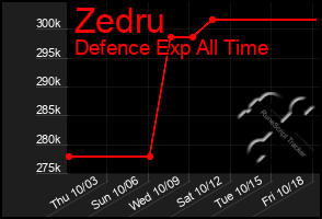 Total Graph of Zedru