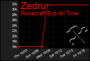 Total Graph of Zedru