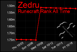 Total Graph of Zedru