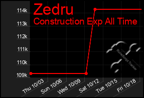 Total Graph of Zedru