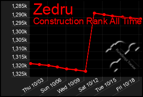 Total Graph of Zedru