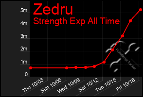 Total Graph of Zedru