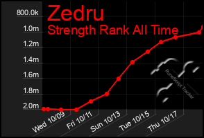 Total Graph of Zedru