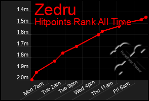 Total Graph of Zedru
