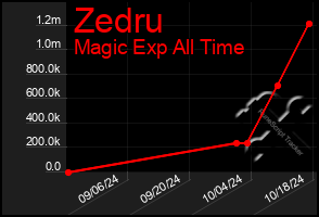 Total Graph of Zedru