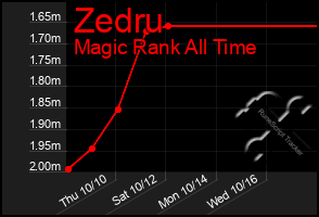 Total Graph of Zedru
