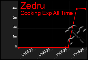 Total Graph of Zedru