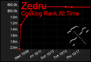 Total Graph of Zedru