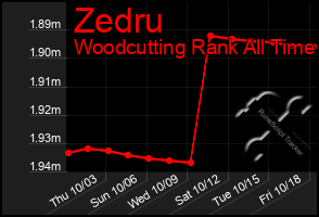 Total Graph of Zedru
