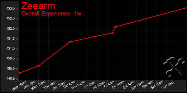 1 Week Graph of Zeearm