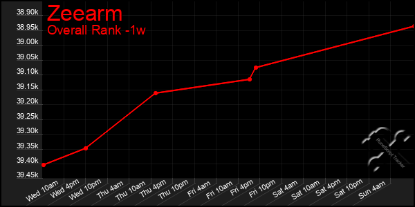 1 Week Graph of Zeearm