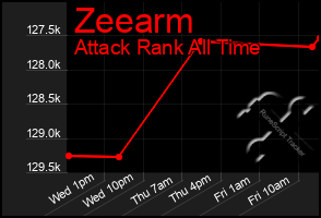 Total Graph of Zeearm