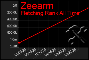 Total Graph of Zeearm