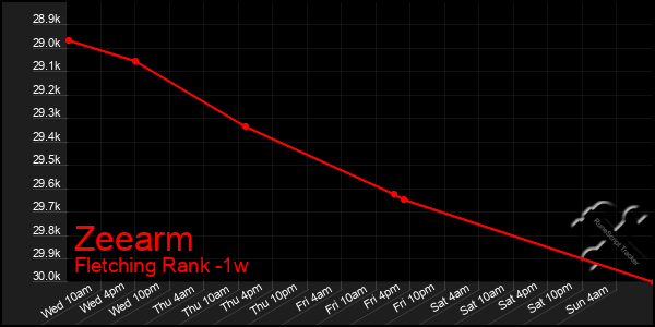 Last 7 Days Graph of Zeearm