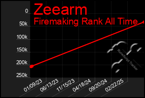 Total Graph of Zeearm