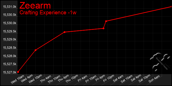 Last 7 Days Graph of Zeearm