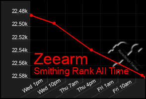 Total Graph of Zeearm