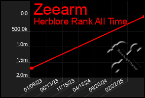 Total Graph of Zeearm