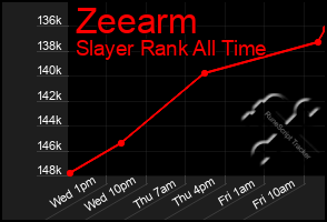Total Graph of Zeearm