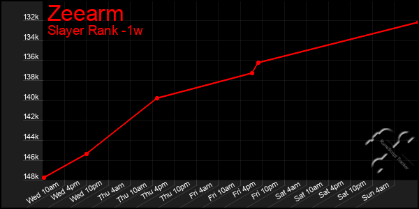 Last 7 Days Graph of Zeearm