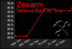 Total Graph of Zeearm