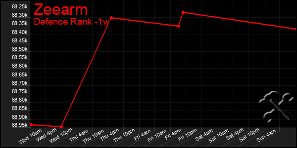 Last 7 Days Graph of Zeearm
