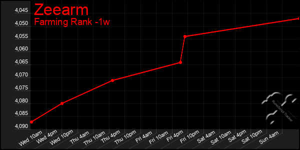 Last 7 Days Graph of Zeearm