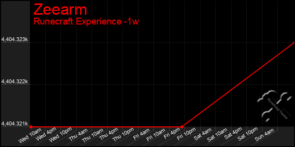 Last 7 Days Graph of Zeearm