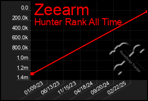 Total Graph of Zeearm
