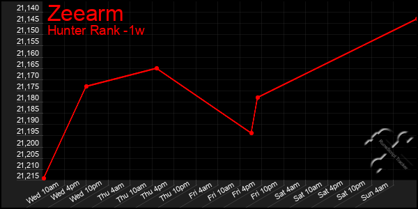 Last 7 Days Graph of Zeearm