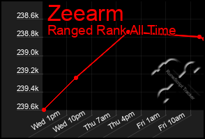 Total Graph of Zeearm