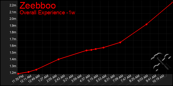 Last 7 Days Graph of Zeebboo