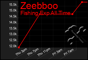 Total Graph of Zeebboo
