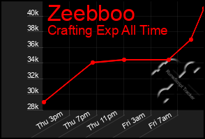 Total Graph of Zeebboo
