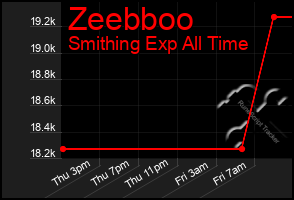 Total Graph of Zeebboo