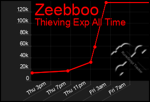 Total Graph of Zeebboo