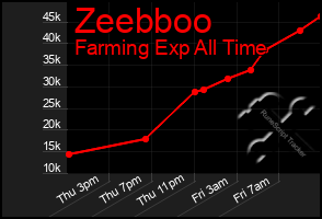 Total Graph of Zeebboo