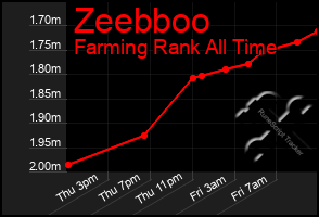 Total Graph of Zeebboo