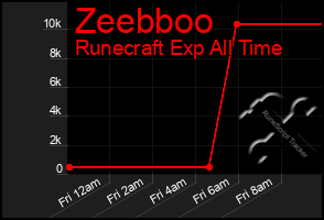 Total Graph of Zeebboo