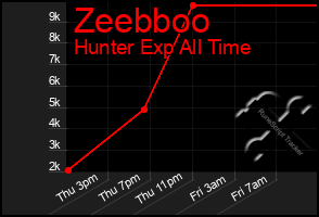 Total Graph of Zeebboo
