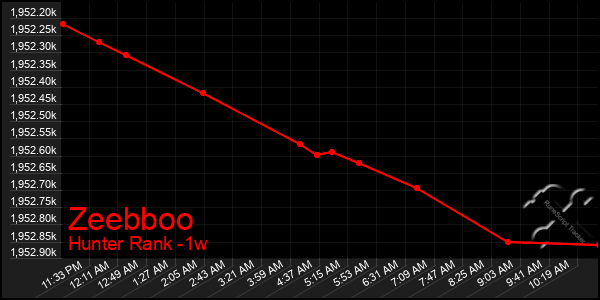 Last 7 Days Graph of Zeebboo