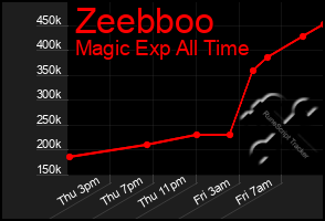 Total Graph of Zeebboo
