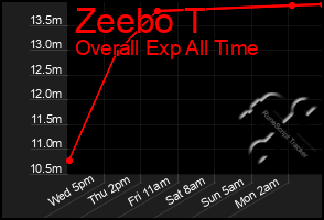 Total Graph of Zeebo T