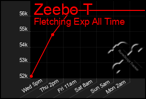 Total Graph of Zeebo T