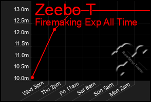 Total Graph of Zeebo T