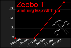 Total Graph of Zeebo T