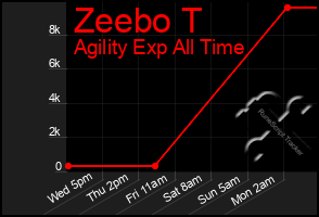 Total Graph of Zeebo T