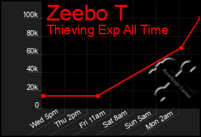 Total Graph of Zeebo T